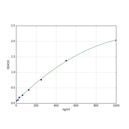 OREXIN A AND B ELISA Standard Curve