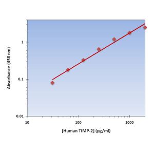 Standard Curve