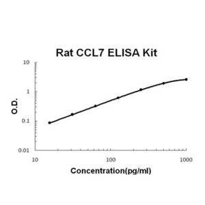 CCL7/MCP-3 ELISA