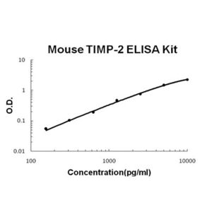 TIMP-2 ELISA