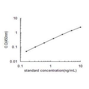 PA2G4 Standard Curve