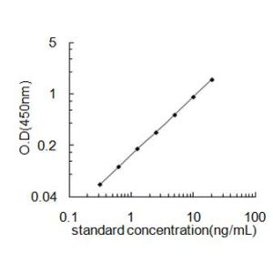 CD109 ELISA Standard Curve