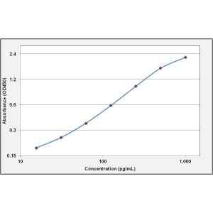 Standard Curve