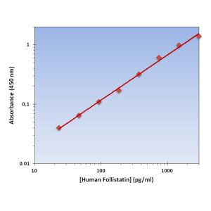 Standard Curve