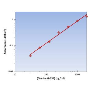 Standard Curve