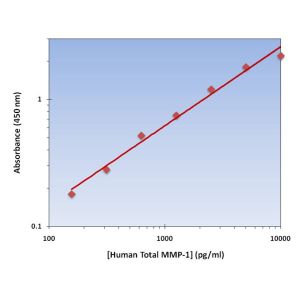Standard Curve