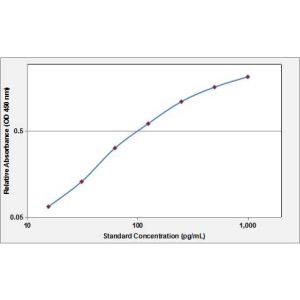 GH1 ELISA Standard Curve