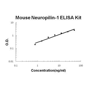 Neuropilin-1 ELISA