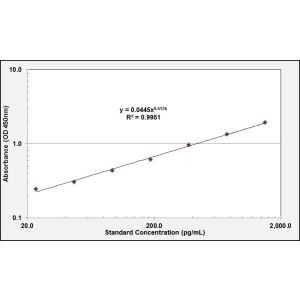 TSG101 ELISA Standard Curve