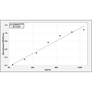 MMP1 ELISA Standard Curve