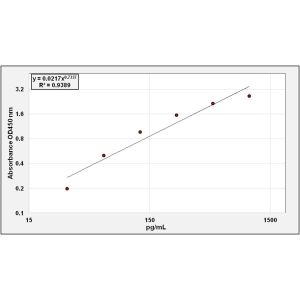 SOD1 ELISA Standard Curve
