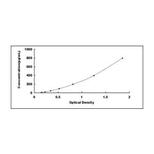 ELISA standard curve