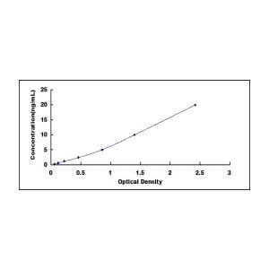 SQLE ELISA Standard Curve