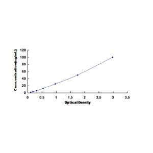AFMID ELISA Standard Curve