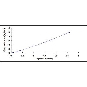 Srd5a2 ELISA Standard Curve
