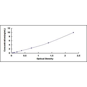 ADAMTS7 ELISA standard curve