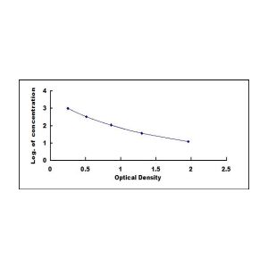 CCK Standard Curve