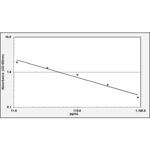 CCK Standard Curve