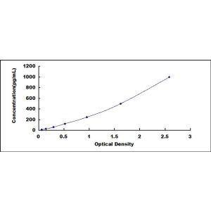 MBP ELISA standard curve