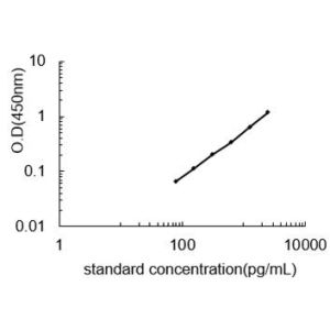 CNTF ELISA standard curve