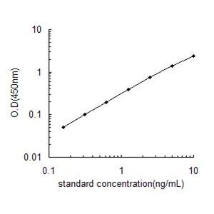 CHI3L1 ELISA standard curve