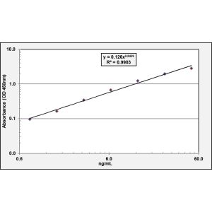 FCGBP ELISA standard curve