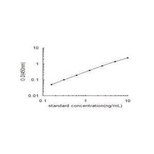 GRIN1 ELISA standard curve
