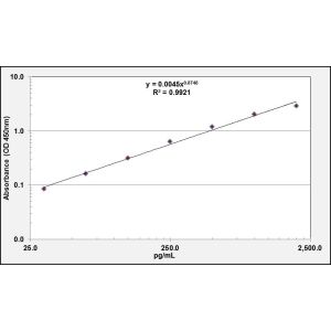 CCL2 Standard Curve