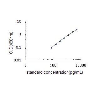NRP1 Standard Curve