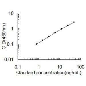 CHI3L1 Standard Curve