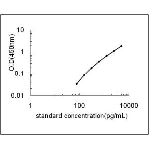 ADAMTS2 ELISA Standard Curve