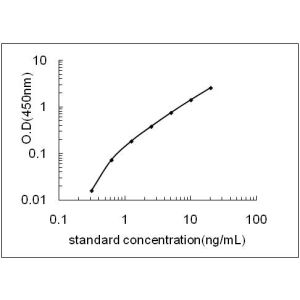 PHGDH ELISA Standard Curve