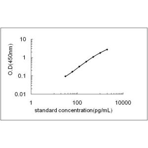 GP9 ELISA Standard Curve