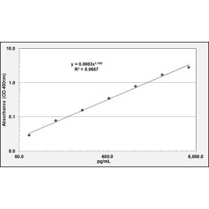 PGK1 ELISA Standard Curve