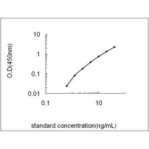 ENPP2 ELISA standard curve