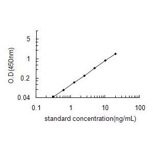 IDH2 ELISA