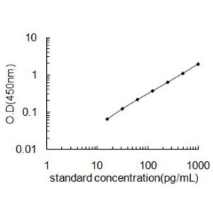 ADAMTS8 ELISA Standard Curve
