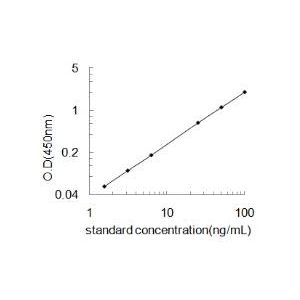 LDHC ELISA Standard Curve