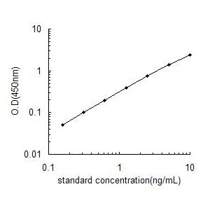 SLC25A6 ELISA Standard Curve