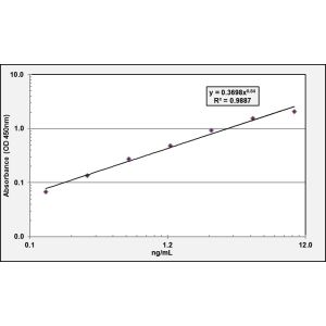 GRIA1 ELISA Standard Curve