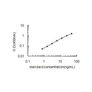 HMOX1 ELISA