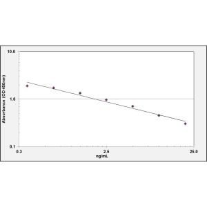 MYH7 ELISA standard curve