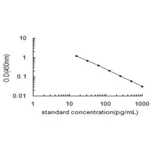 CCK ELISA standard curve