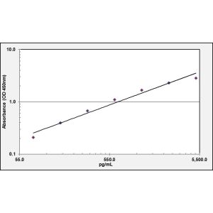 CD33 ELISA standard curve