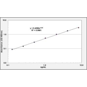 MLKL ELISA standard curve