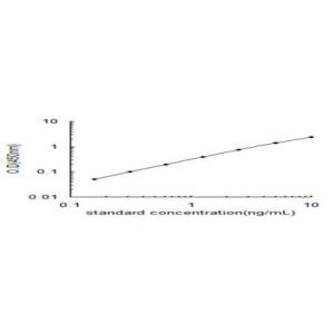 FSHR ELISA standard curve