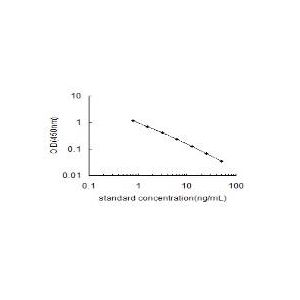 EEA1 ELISA standard curve