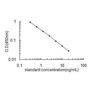 MYH7 ELISA standard curve