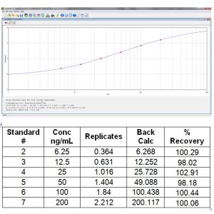 Standard curve