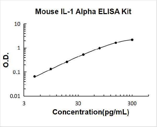 EK0391 | Mouse IL-1 Alpha/IL-1F1/IL1A ELISA Kit PicoKine® Clinisciences